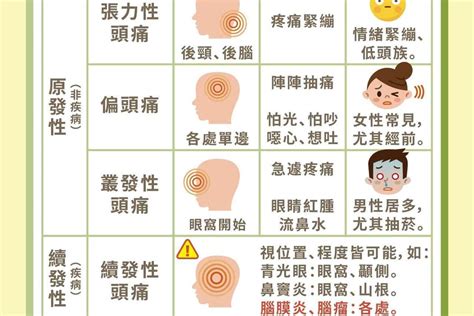 頭痛是什麼原因|經常頭痛怎麼辦？從位置、特徵、時間不同，判斷是哪。